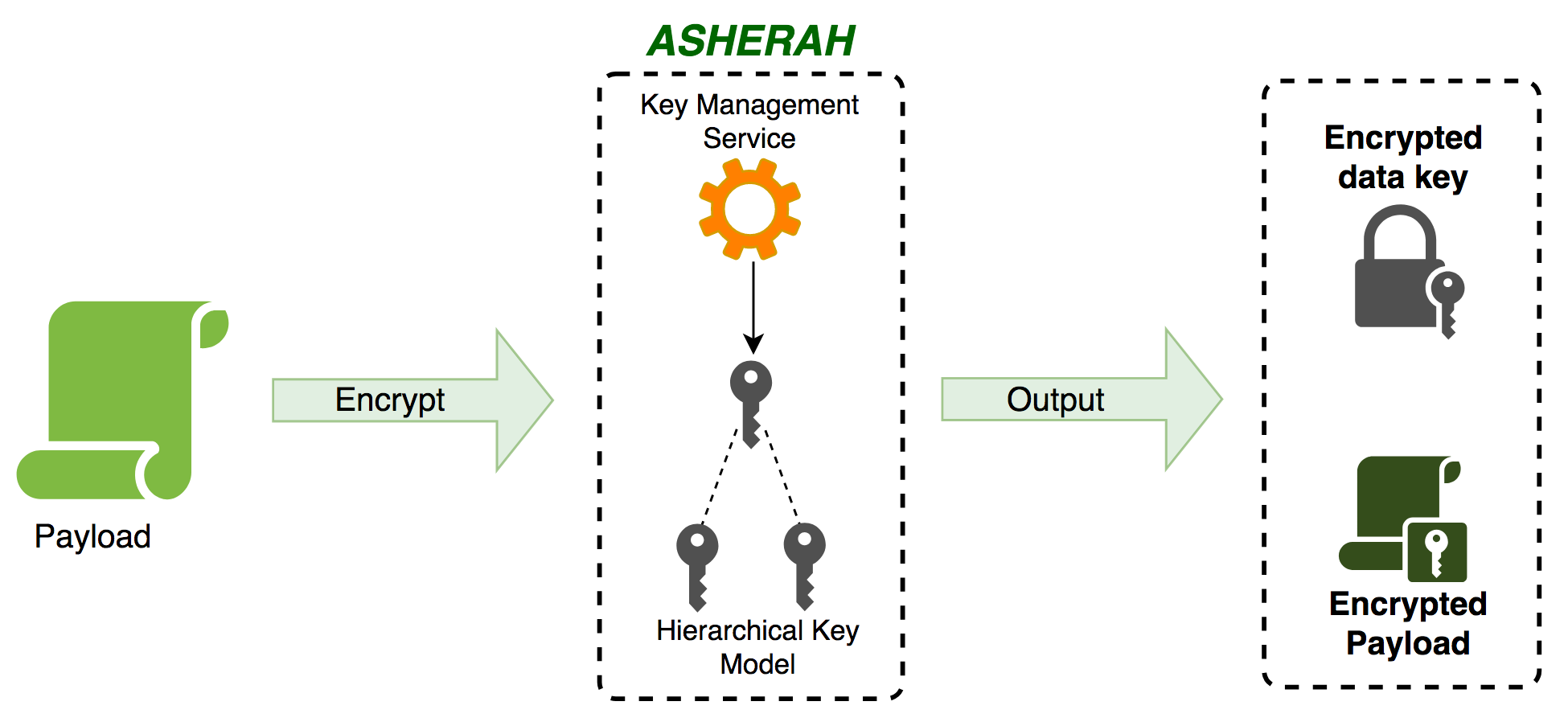 Asherah: An Application Encryption SDK — GoDaddy Engineering Blog