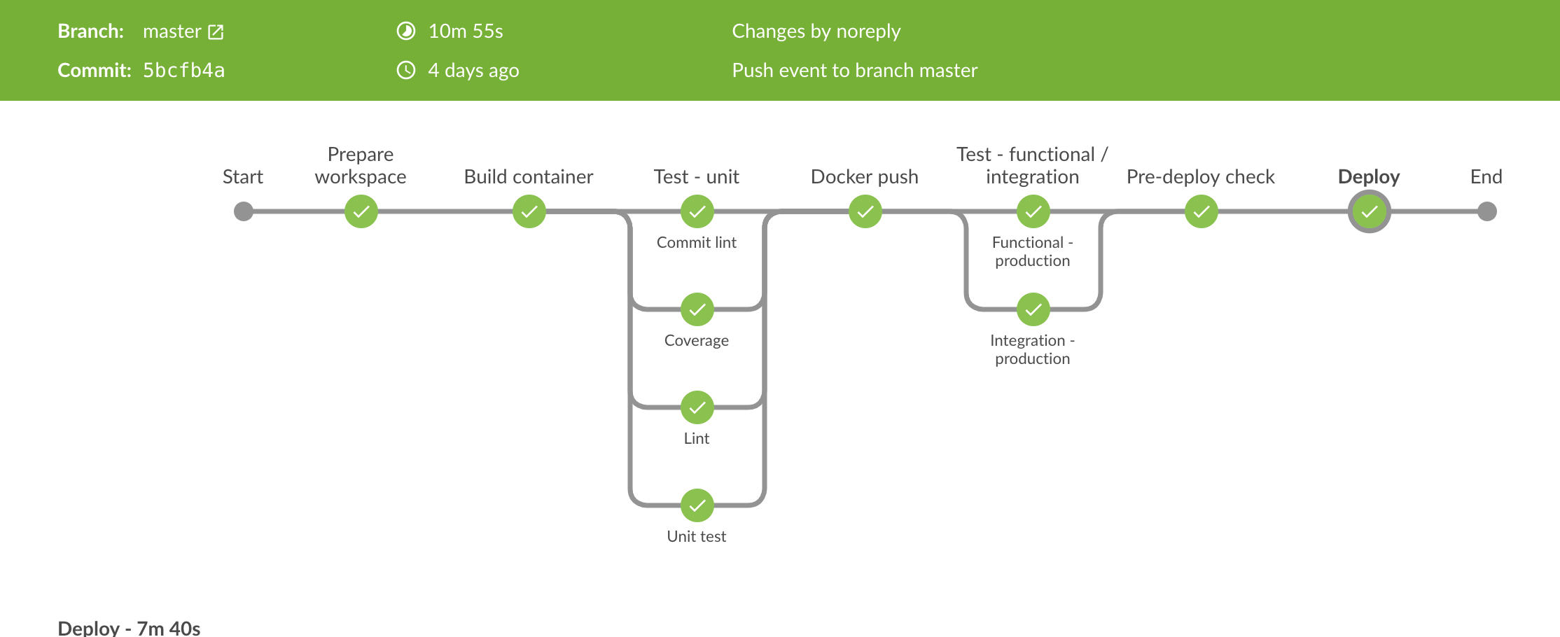 Jenkins Test Trend Chart