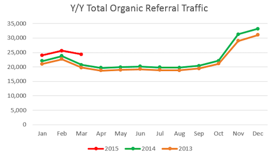 This image shows total organic traffic year to year.