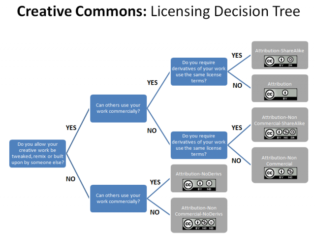 Creative Commons License Decision Tree