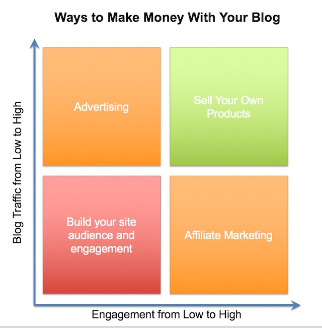 ways make money from your website ways make money from your website