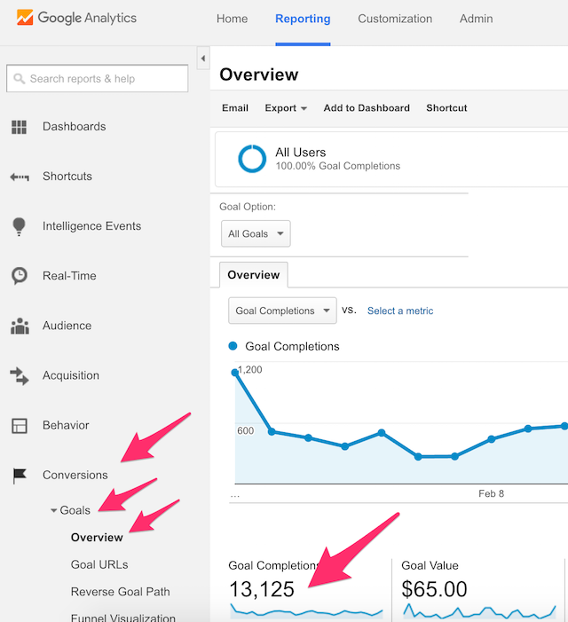 Google Analytics website traffic analysis 101 - The Garage