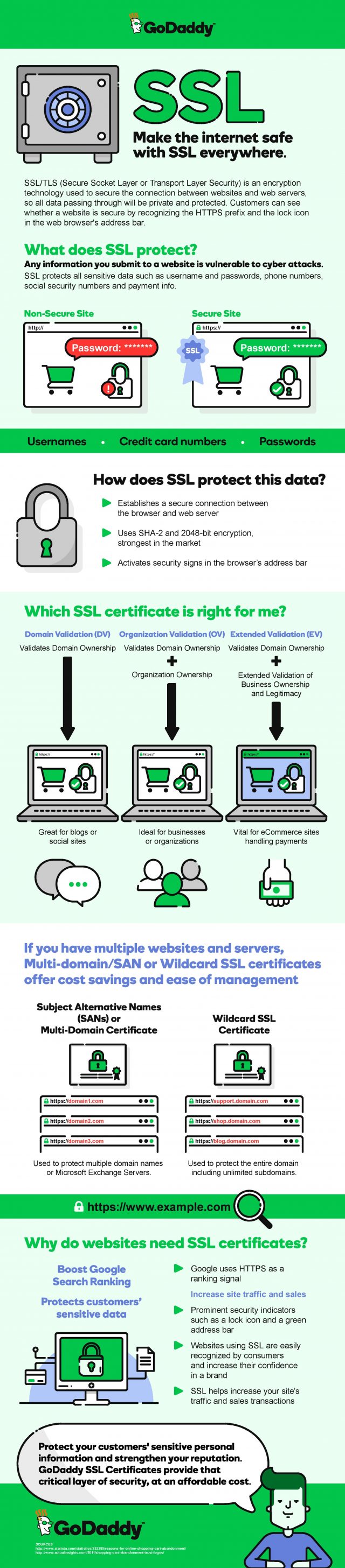 GoDaddy SSL Infographic