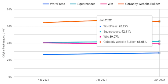 Line graph showing GoDaddy's Website Builder leading the way in optimum performance for Core Web Vitals