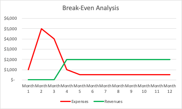 Break-even analysis chart created in Microsoft Excel