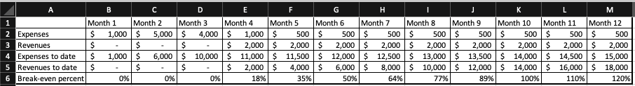 A sample break-even analysis