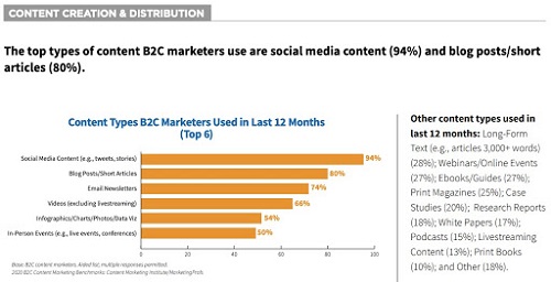 Chart showing various content creation types for marketing purposes