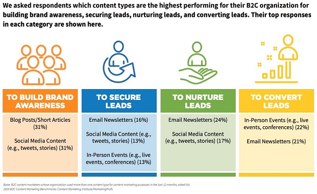 Content types for building leads