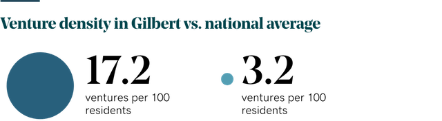 Venture density numbers in Gilbert Arizona