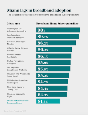 Broadband adoption chart