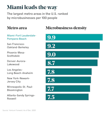 Chart of microbusiness density in Miami