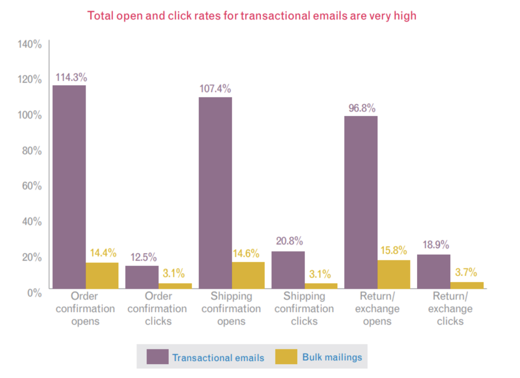 Transactional email open click rates