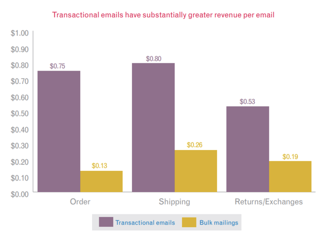 Transactional emails revenue
