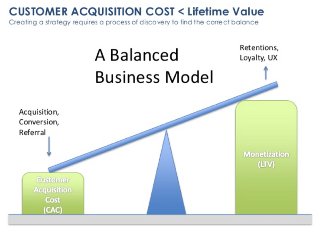 Customer acquisition cost