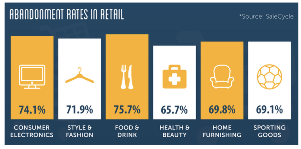 Abandonment rate in retail