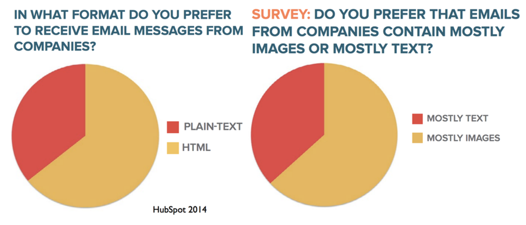 Email format survey