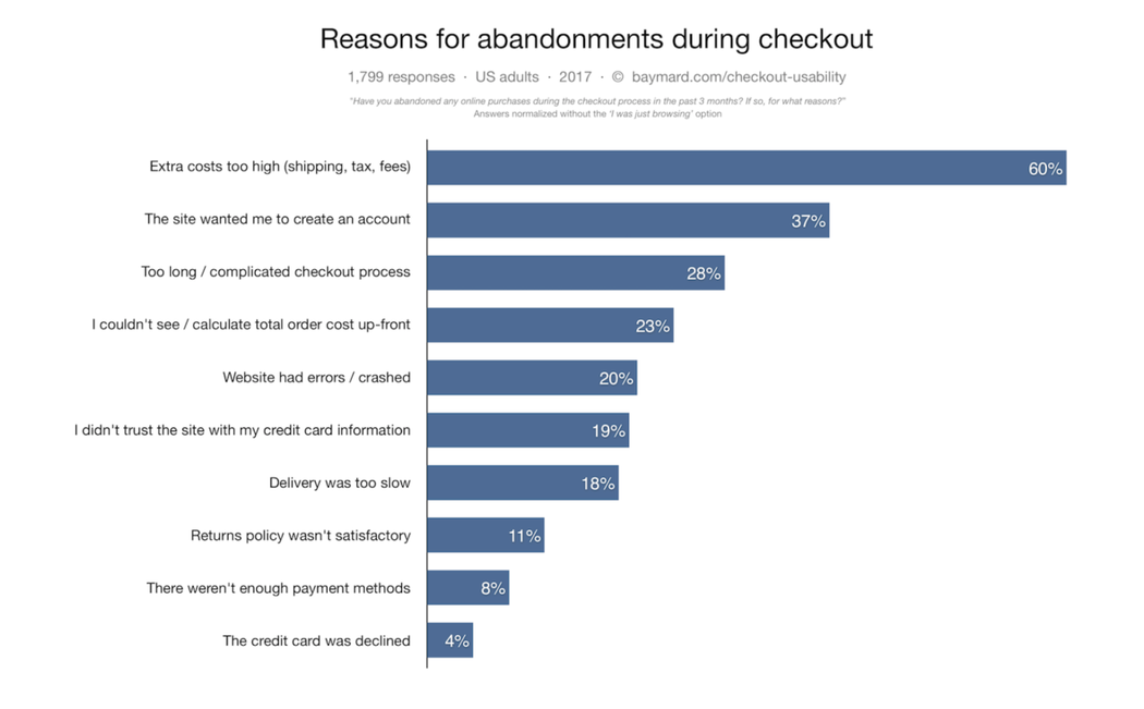 Reasons for abandonment during checkout