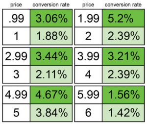 Coversion rates