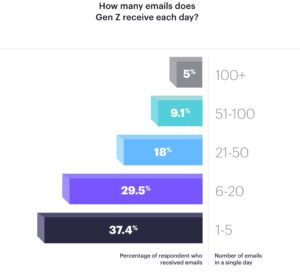 Generation Z emails