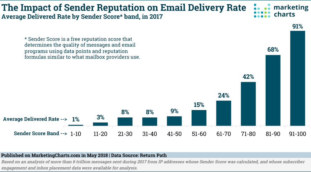 Email delivery rate chart