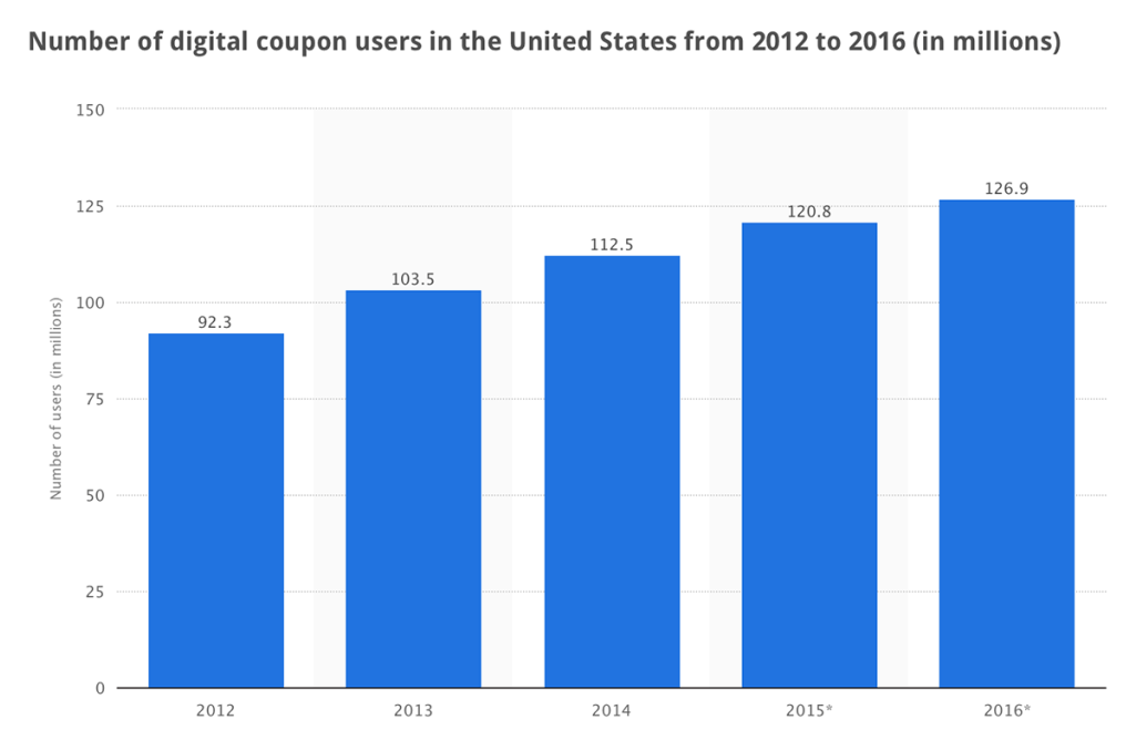 Number of digital coupons