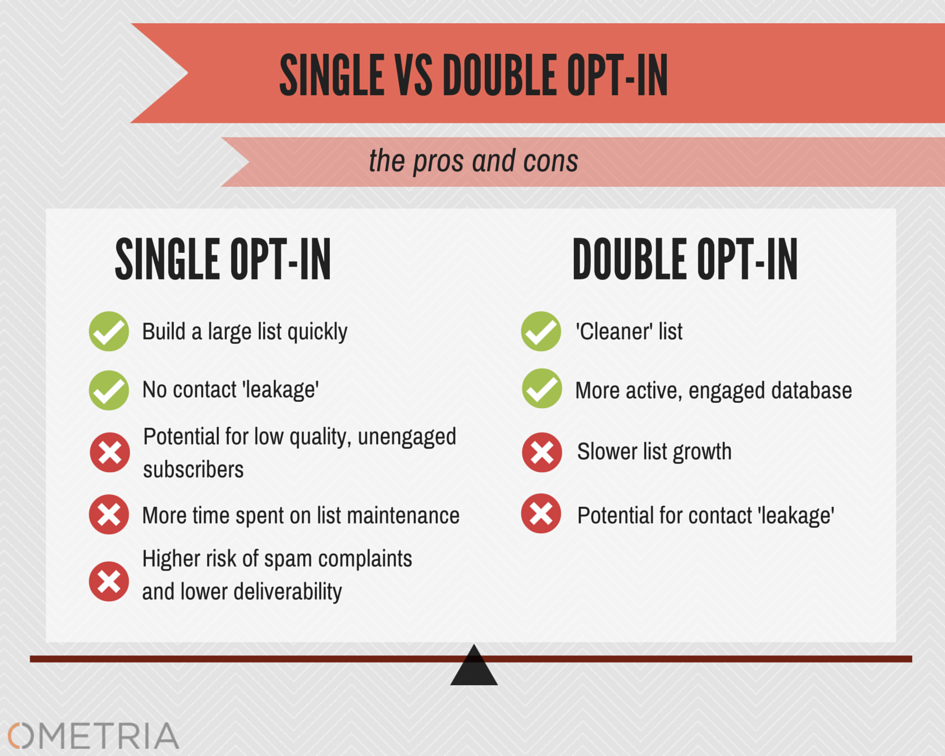 Single vs. double email sign up