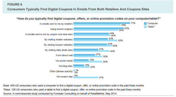 How consumers find online coupons 