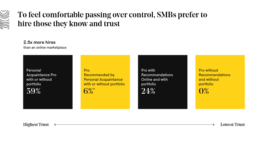 Web pros want to partner with who they trust