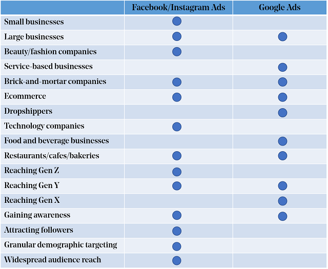 Facebook and Instagram versus Google Ads by business and marketing targets