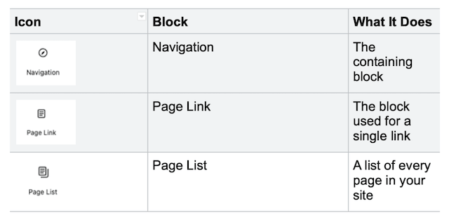 Navigation, page link, page list examples