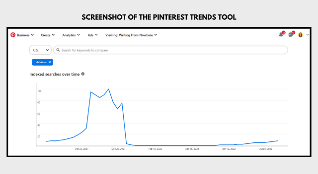 Pinterest trend tool line graph showing indexed searches over time for the word “christmas”