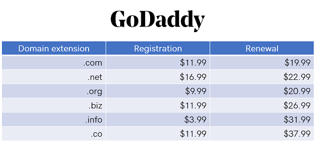 Table showing common domain extension pricing. 