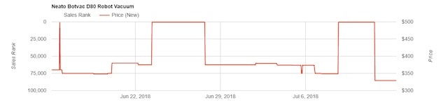 Back To Work Neato Price Chart