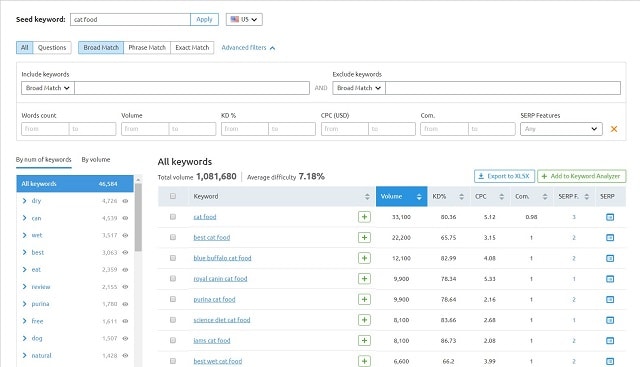 Content Optimization SEMRush