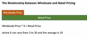 Domain Name Portfolio Relationship Wholesale Retail Price