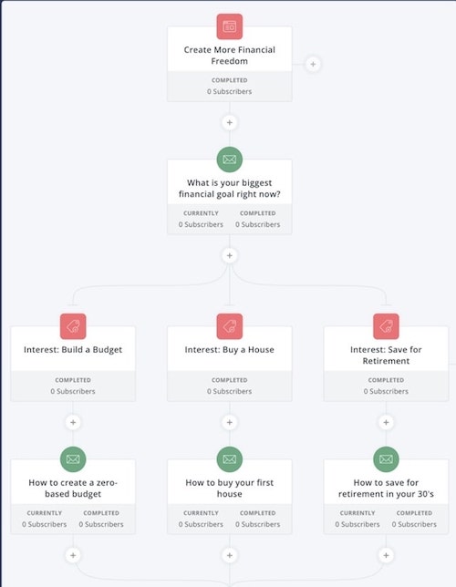Email Automation Tools ConvertKit