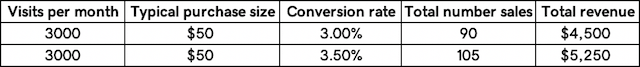 Grafico di esempio per il tasso di conversione del business in crescita