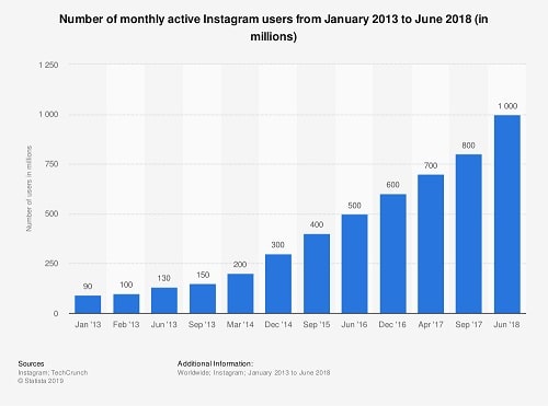 Instagram Marketing Strategy Monthly Active Users Graph