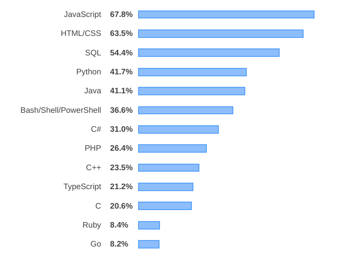 Some of the most popular back-end programming languages.