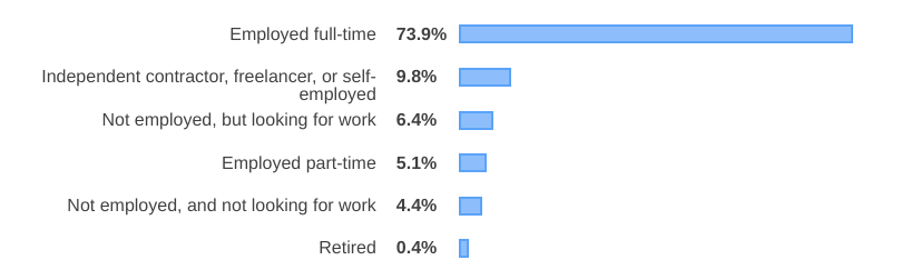 Nearly 3/4 web developers are employed full-time.