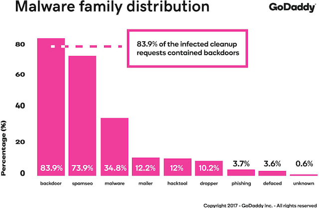 Security Report Malware Family Distribution