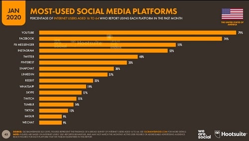 Hootsuite Platform Use Graph