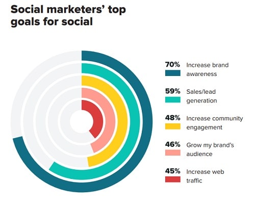 Sprout Social Pie Chart