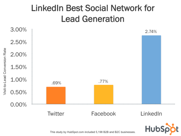 Take advantage of your LinkedIn profile - 10 Uncommon Ways to Find More Web Design Leads