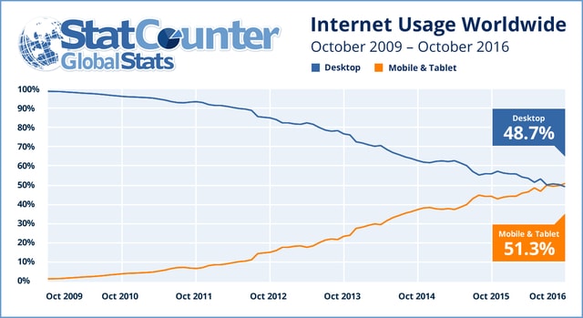 Mobile web usage surpassed desktop usage in 2016 and continues to rise.