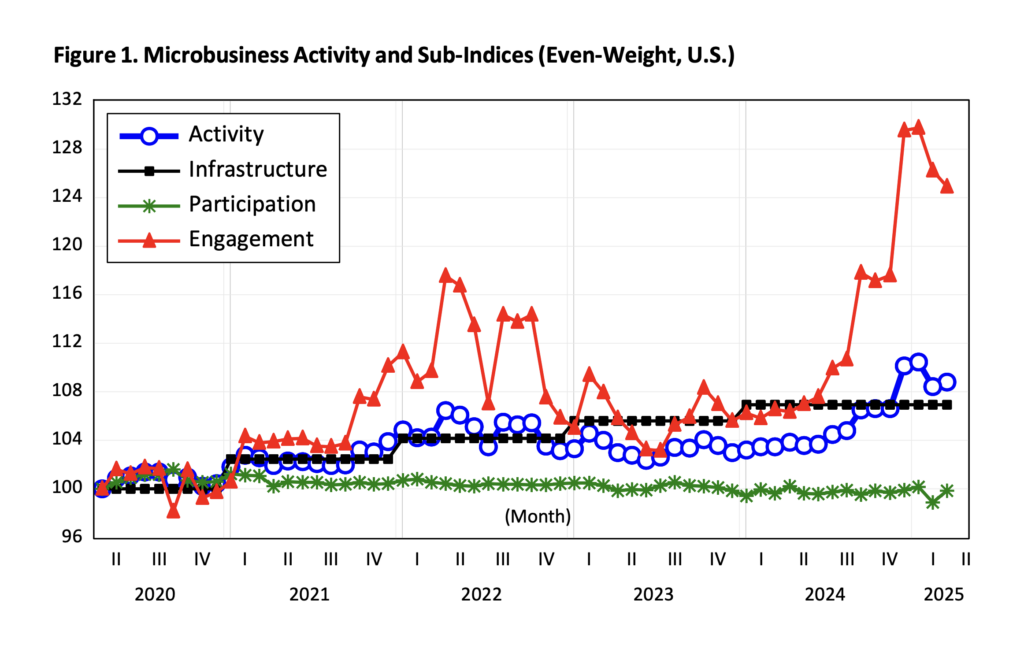 Line chart titled “Figure 1. Microbusiness Activity and Sub-Indices (Even-Weight, U.S.)” showing trends from Q2 2020 to Q1 2025 for four metrics:
	•	Activity (blue line with open circles) — relatively stable around 100–108 until mid-2024, then rises to ~112 before slightly declining.
	•	Infrastructure (black line with filled squares) — gradual, steady increase from about 99 to ~106 over the period.
	•	Participation (green line with asterisks) — flat trend near 99–101 with minor fluctuations.
	•	Engagement (red line with filled triangles) — more volatile, with peaks in 2021–2022, dips in 2023, then a sharp climb in late 2024 reaching ~130 before dropping slightly in early 2025.
Y-axis ranges from 96 to 132; x-axis shows quarterly periods from 2020 to 2025.