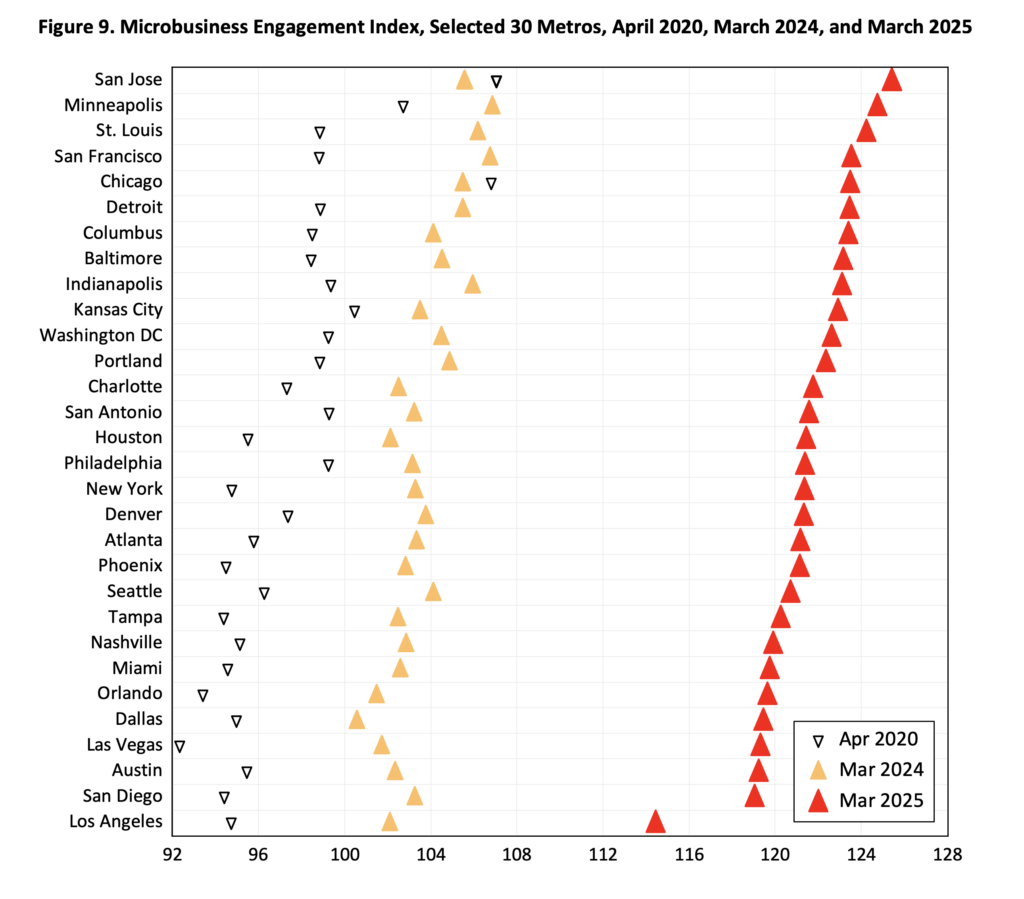 A horizontal dot plot titled “Figure 9. Microbusiness Engagement Index, Selected 30 Metros, April 2020, March 2024, and March 2025.” Thirty U.S. metro areas are listed vertically from San Jose at the top to Los Angeles at the bottom. Each metro has three markers: an open downward triangle (April 2020), an orange upward triangle (March 2024), and a red upward triangle (March 2025). The x-axis ranges from 92 to 128, showing index values. In April 2020, most metros cluster between 94 and 102. By March 2024, values shift to roughly 100–106. By March 2025, all metros are much higher, between about 115 and 125, with San Jose, Minneapolis, and St. Louis leading, and Los Angeles, San Diego, and Austin on the lower end of the 2025 range. The legend at the bottom right explains the symbols and dates.