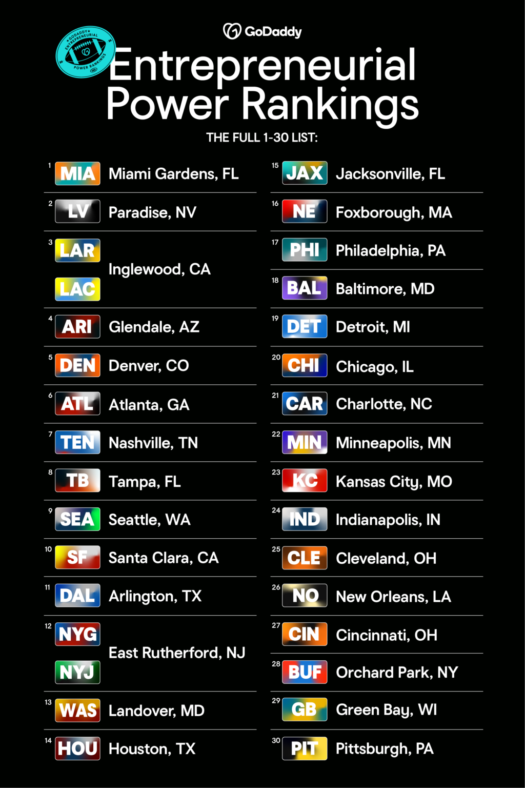 GoDaddy Entrepreneurial Power Rankings list of top 30 U.S. cities for entrepreneurs