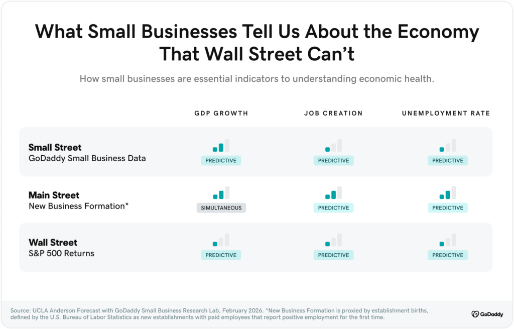 Chart comparing small business data, new business formation, and S&P 500 as economic indicators