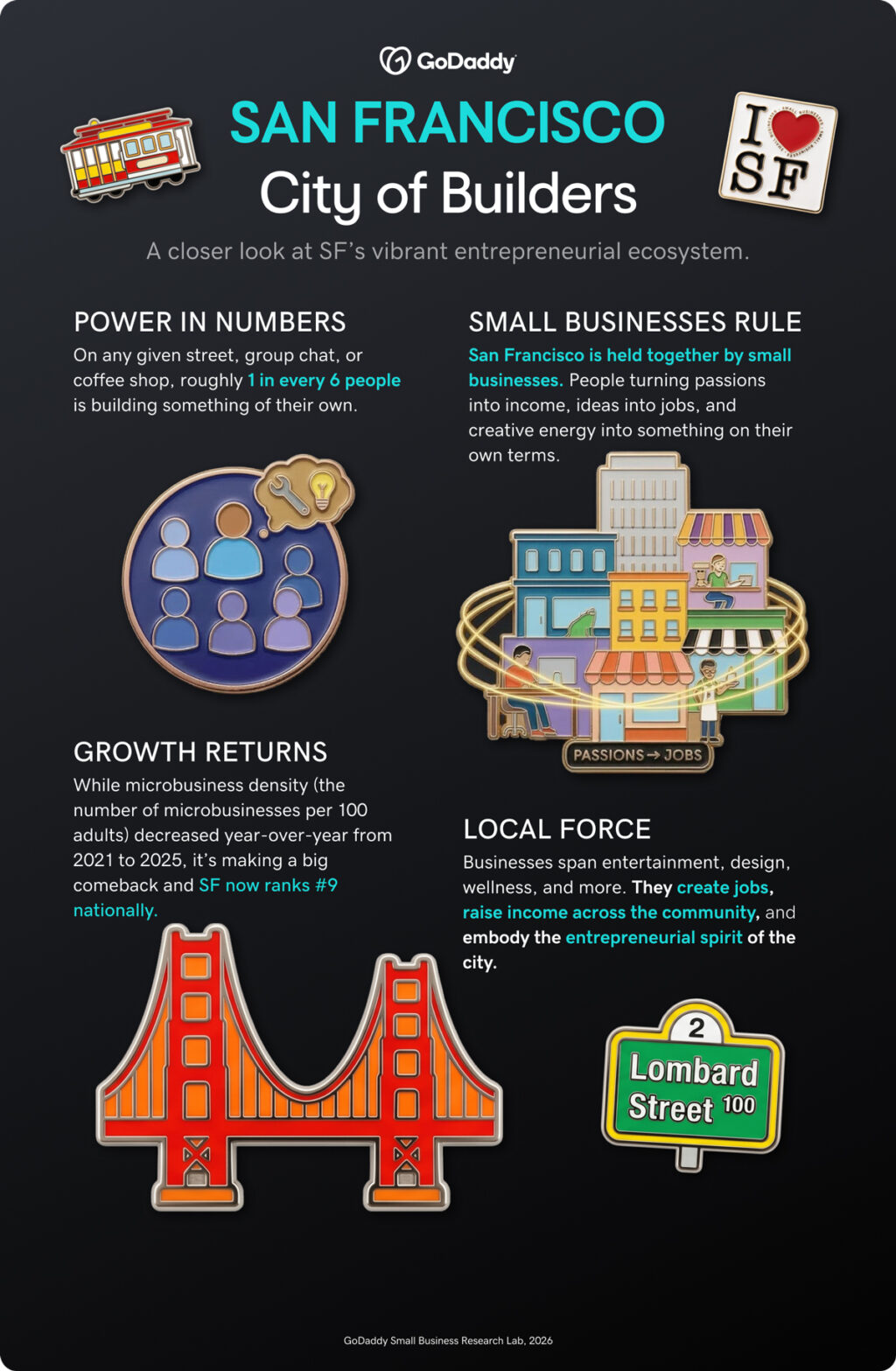 GoDaddy infographic on San Francisco small businesses, highlighting entrepreneurship stats and city growth insights